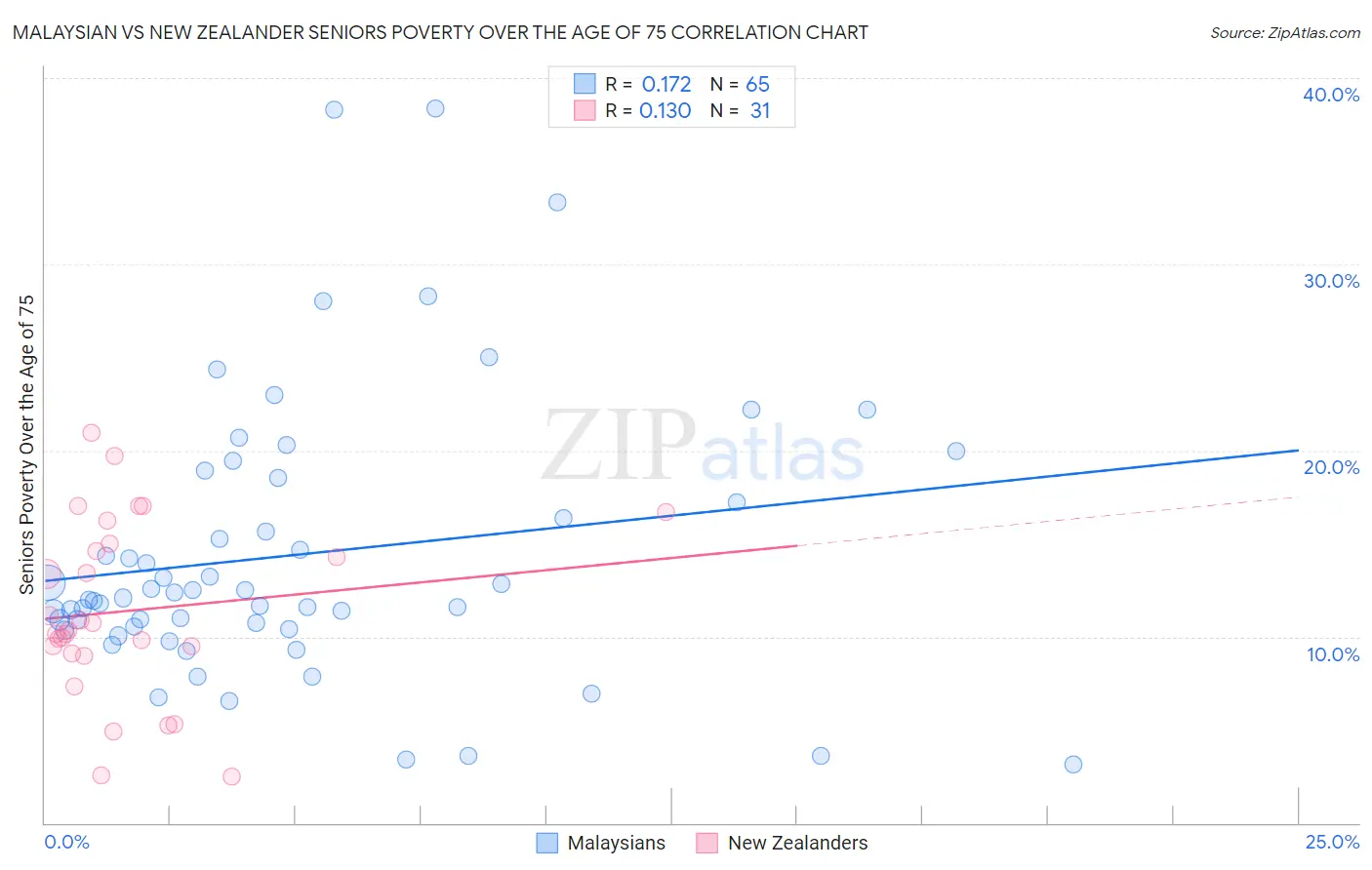 Malaysian vs New Zealander Seniors Poverty Over the Age of 75