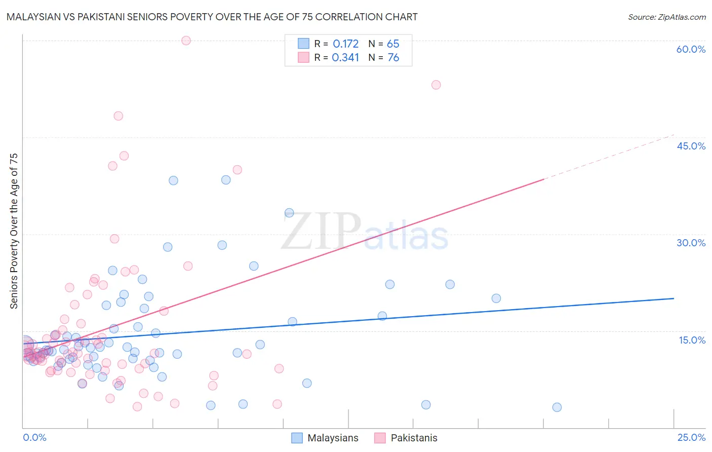 Malaysian vs Pakistani Seniors Poverty Over the Age of 75