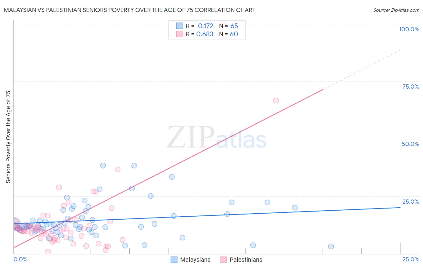 Malaysian vs Palestinian Seniors Poverty Over the Age of 75