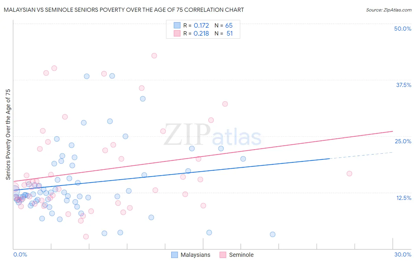 Malaysian vs Seminole Seniors Poverty Over the Age of 75