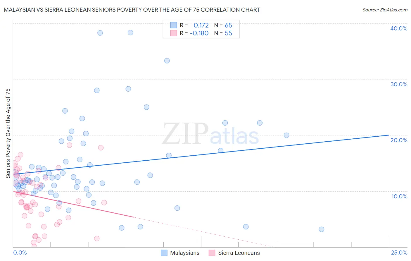 Malaysian vs Sierra Leonean Seniors Poverty Over the Age of 75