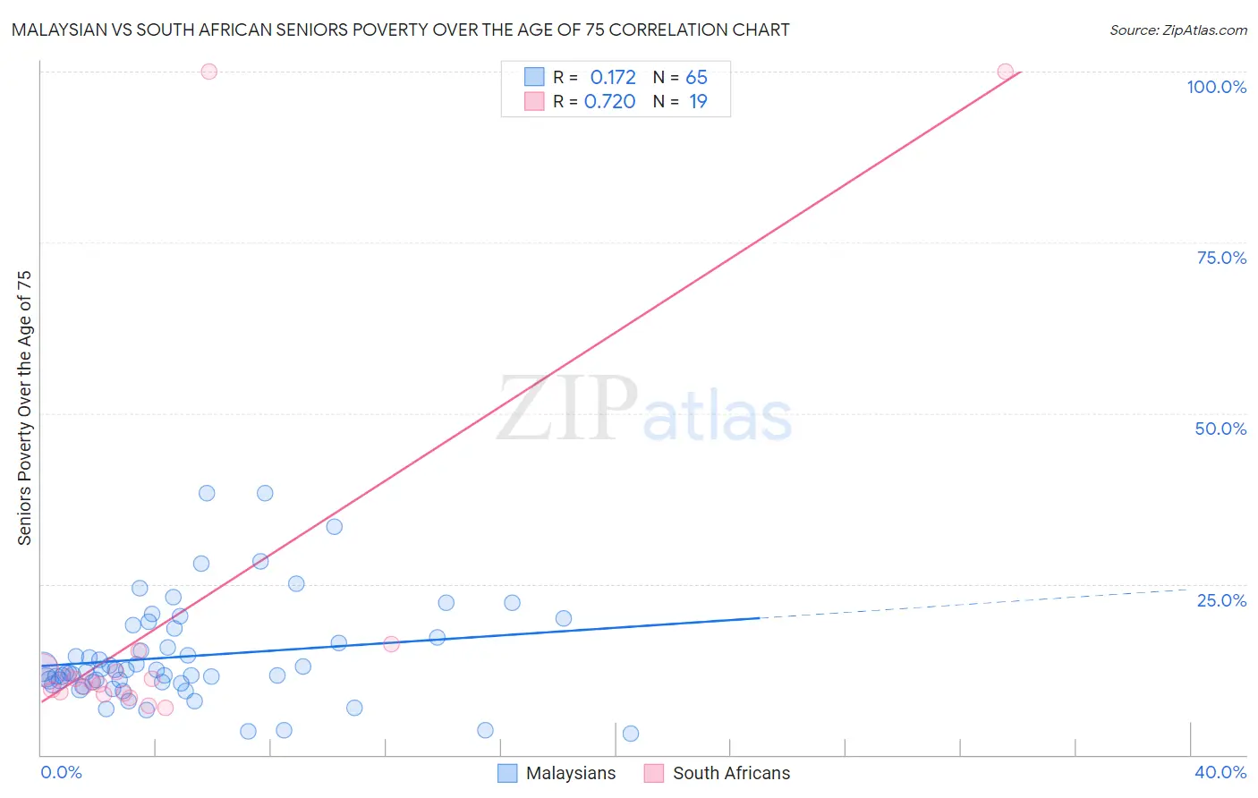 Malaysian vs South African Seniors Poverty Over the Age of 75