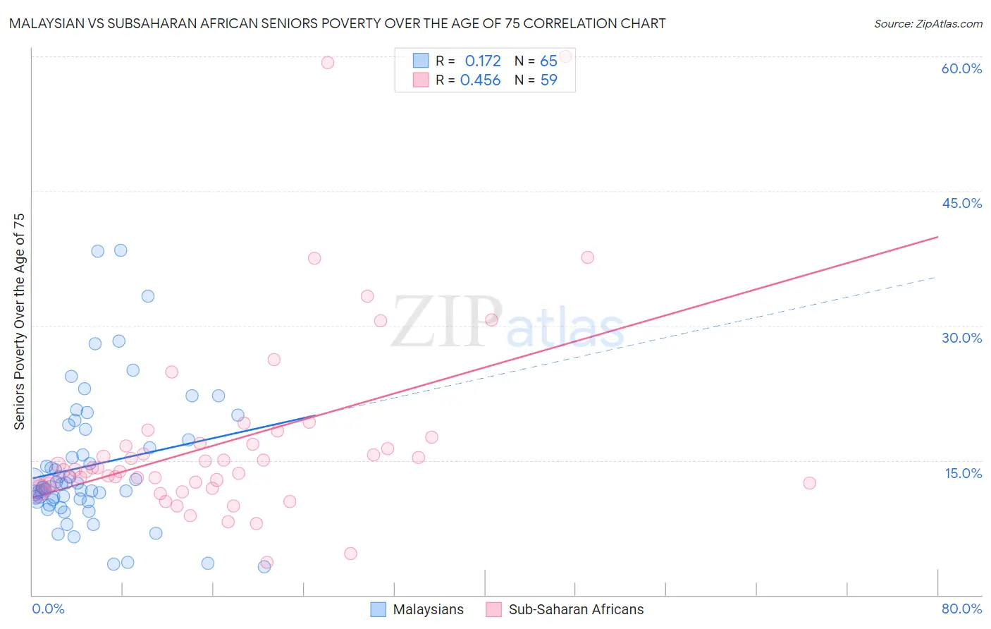 Malaysian vs Subsaharan African Seniors Poverty Over the Age of 75