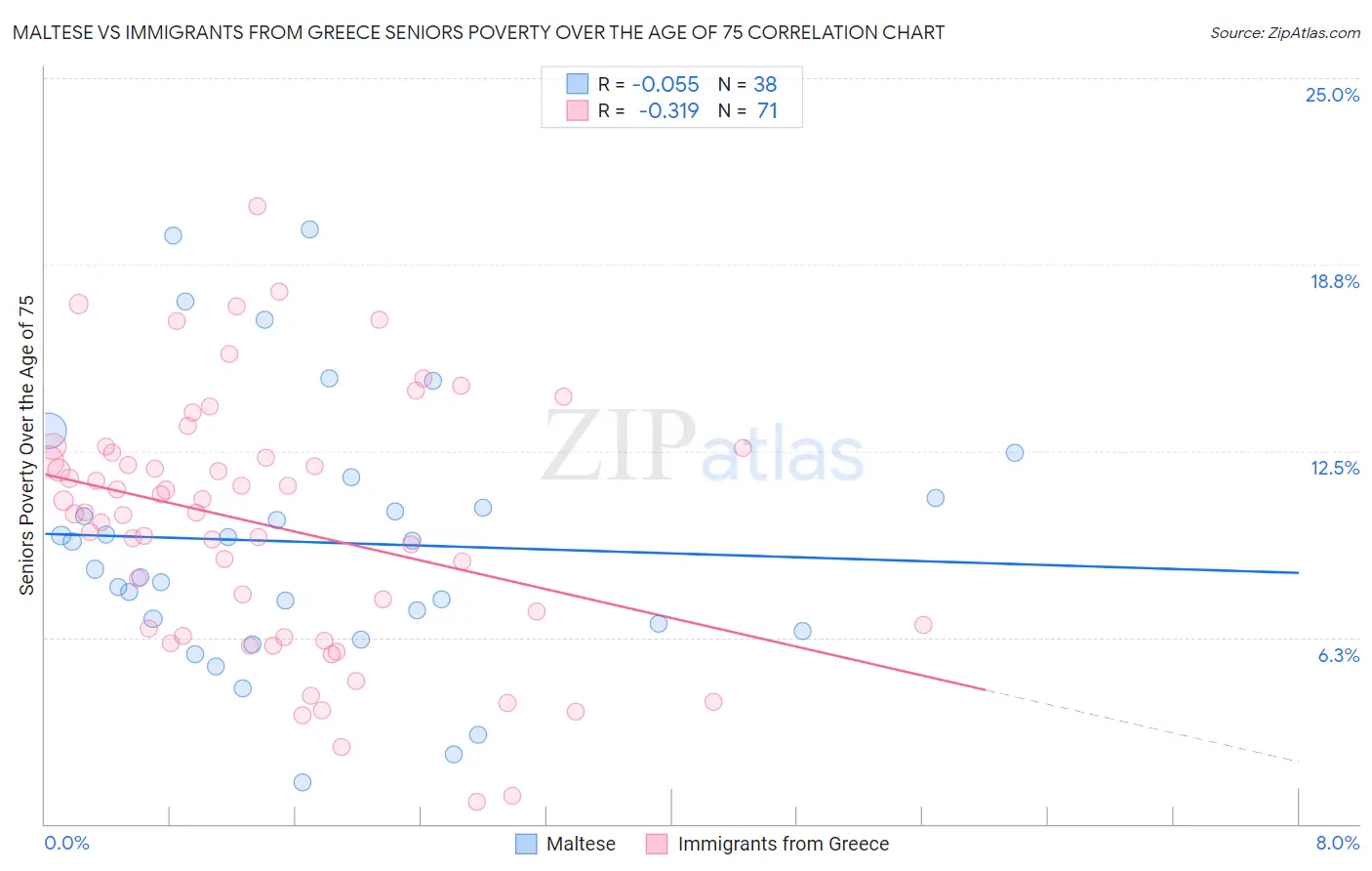 Maltese vs Immigrants from Greece Seniors Poverty Over the Age of 75