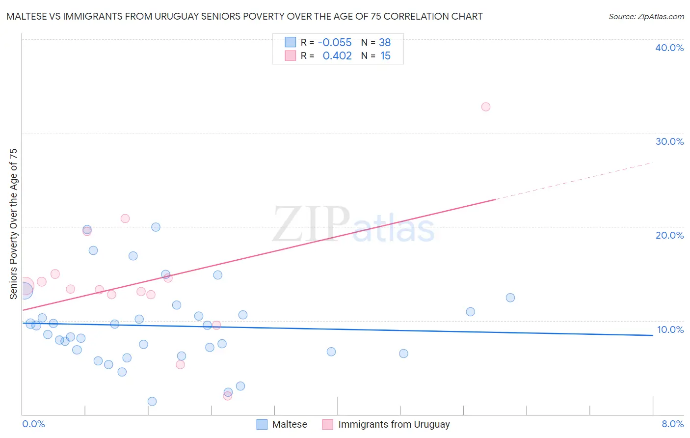 Maltese vs Immigrants from Uruguay Seniors Poverty Over the Age of 75