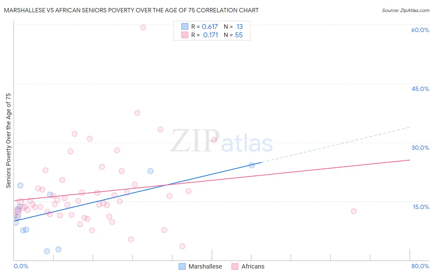 Marshallese vs African Seniors Poverty Over the Age of 75