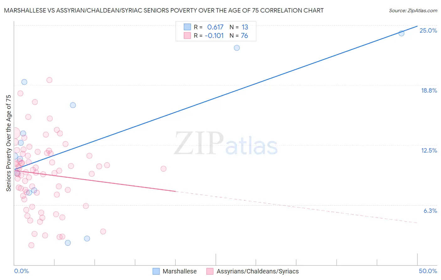 Marshallese vs Assyrian/Chaldean/Syriac Seniors Poverty Over the Age of 75