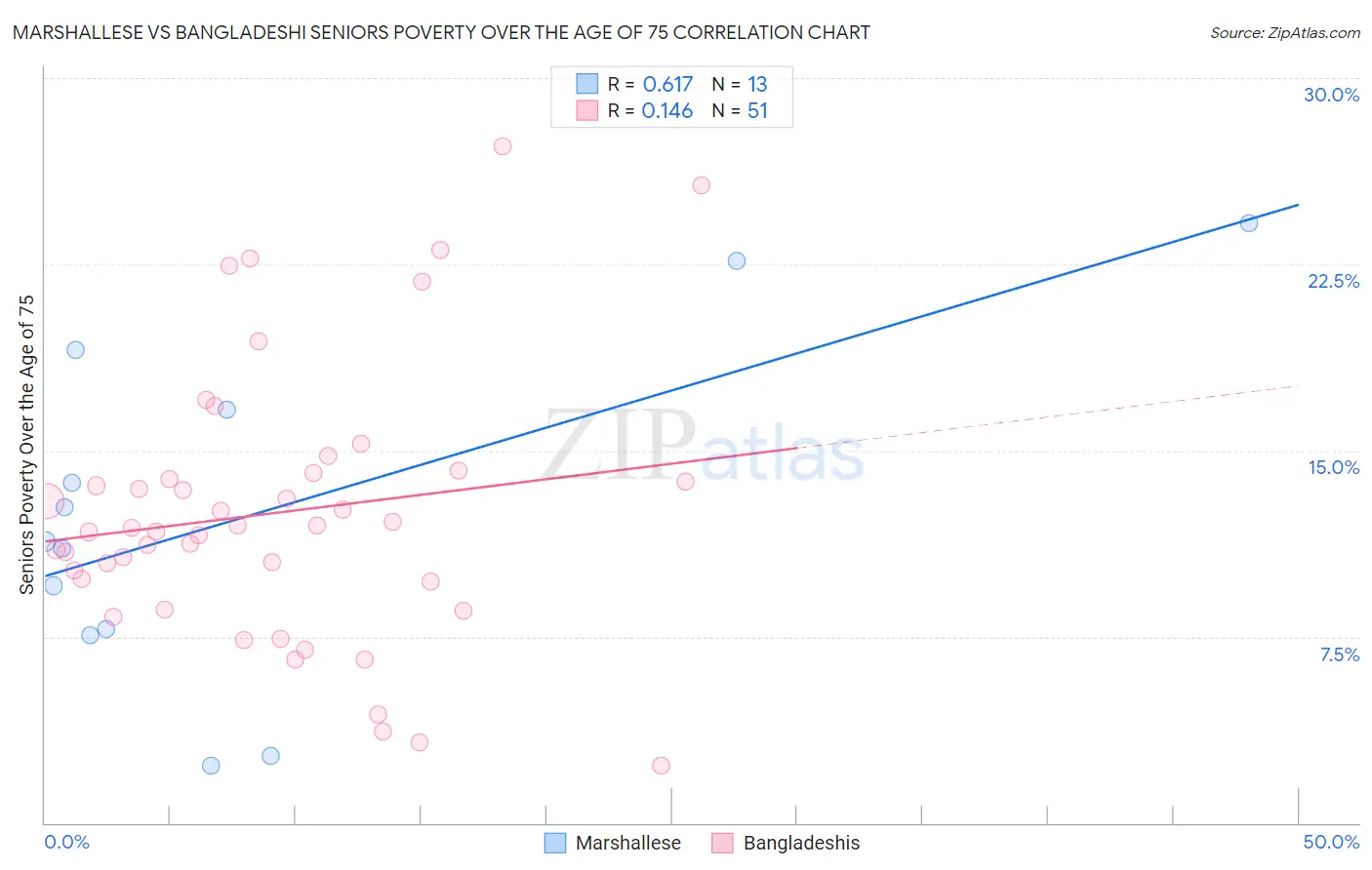 Marshallese vs Bangladeshi Seniors Poverty Over the Age of 75