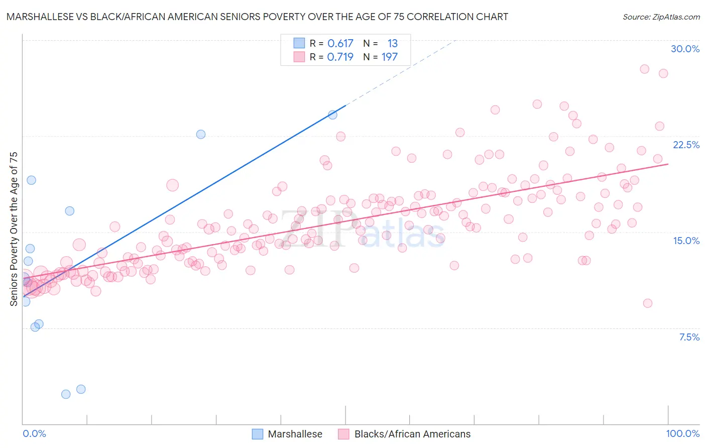 Marshallese vs Black/African American Seniors Poverty Over the Age of 75
