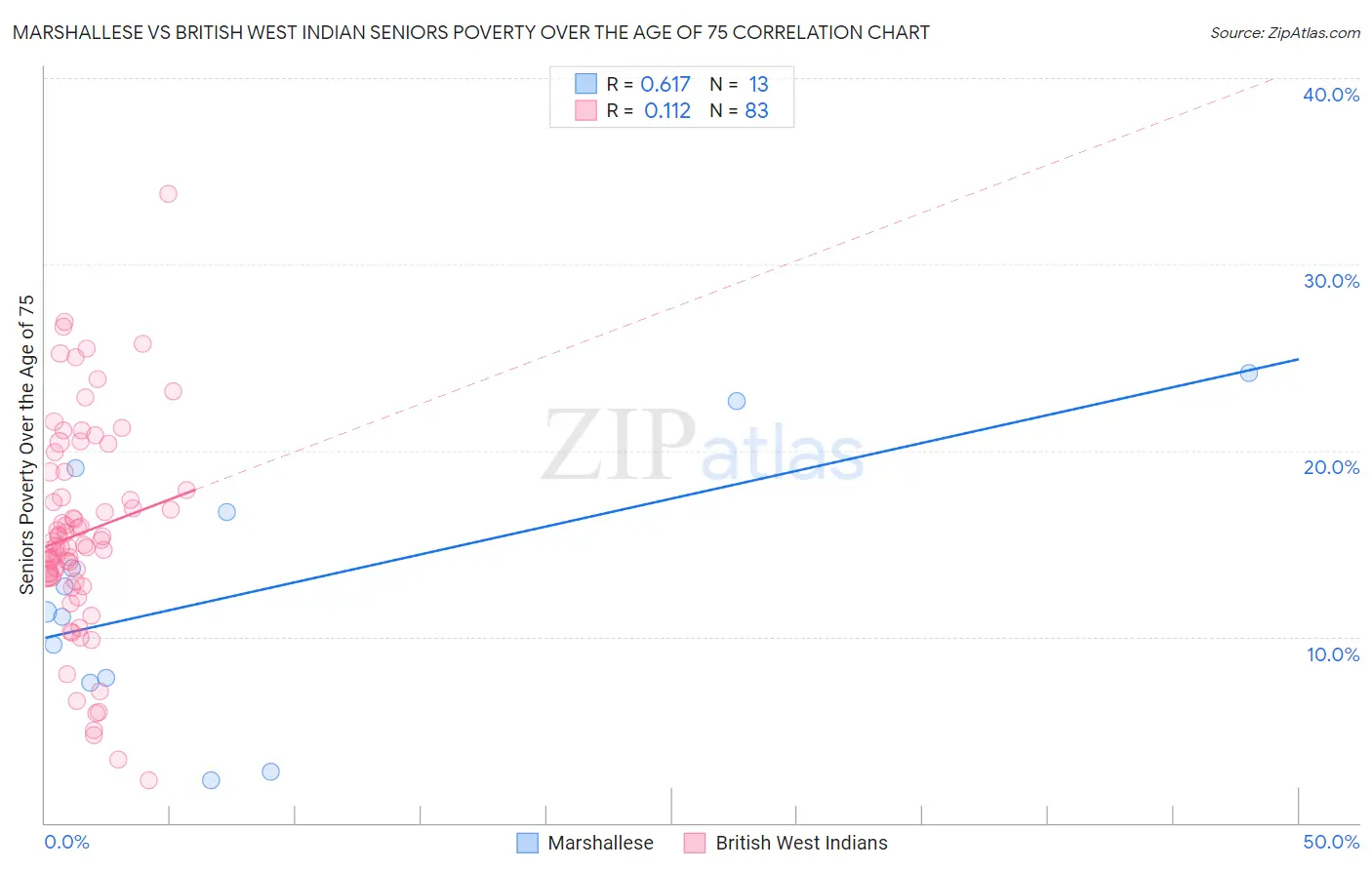 Marshallese vs British West Indian Seniors Poverty Over the Age of 75