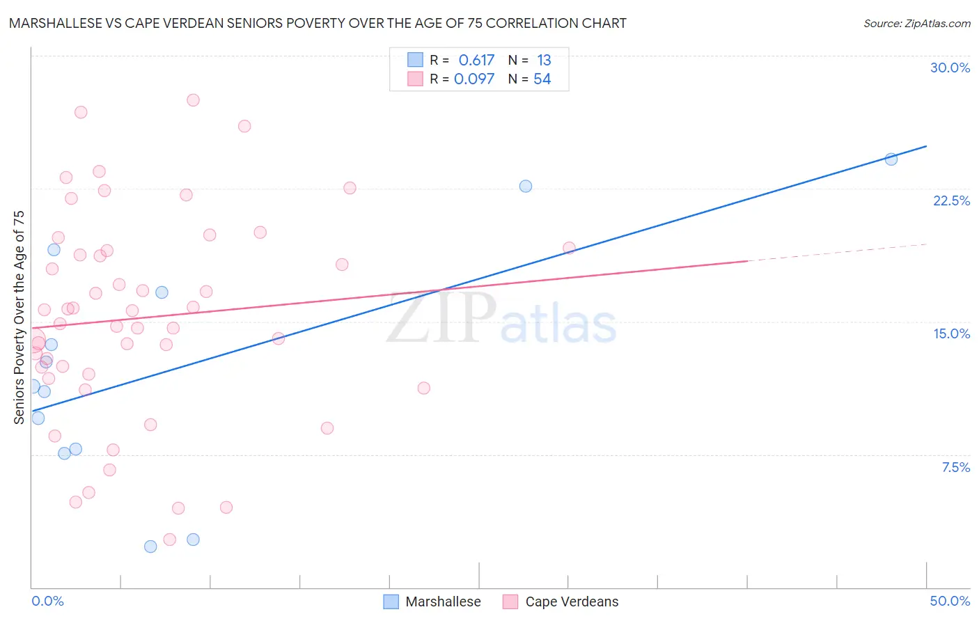 Marshallese vs Cape Verdean Seniors Poverty Over the Age of 75