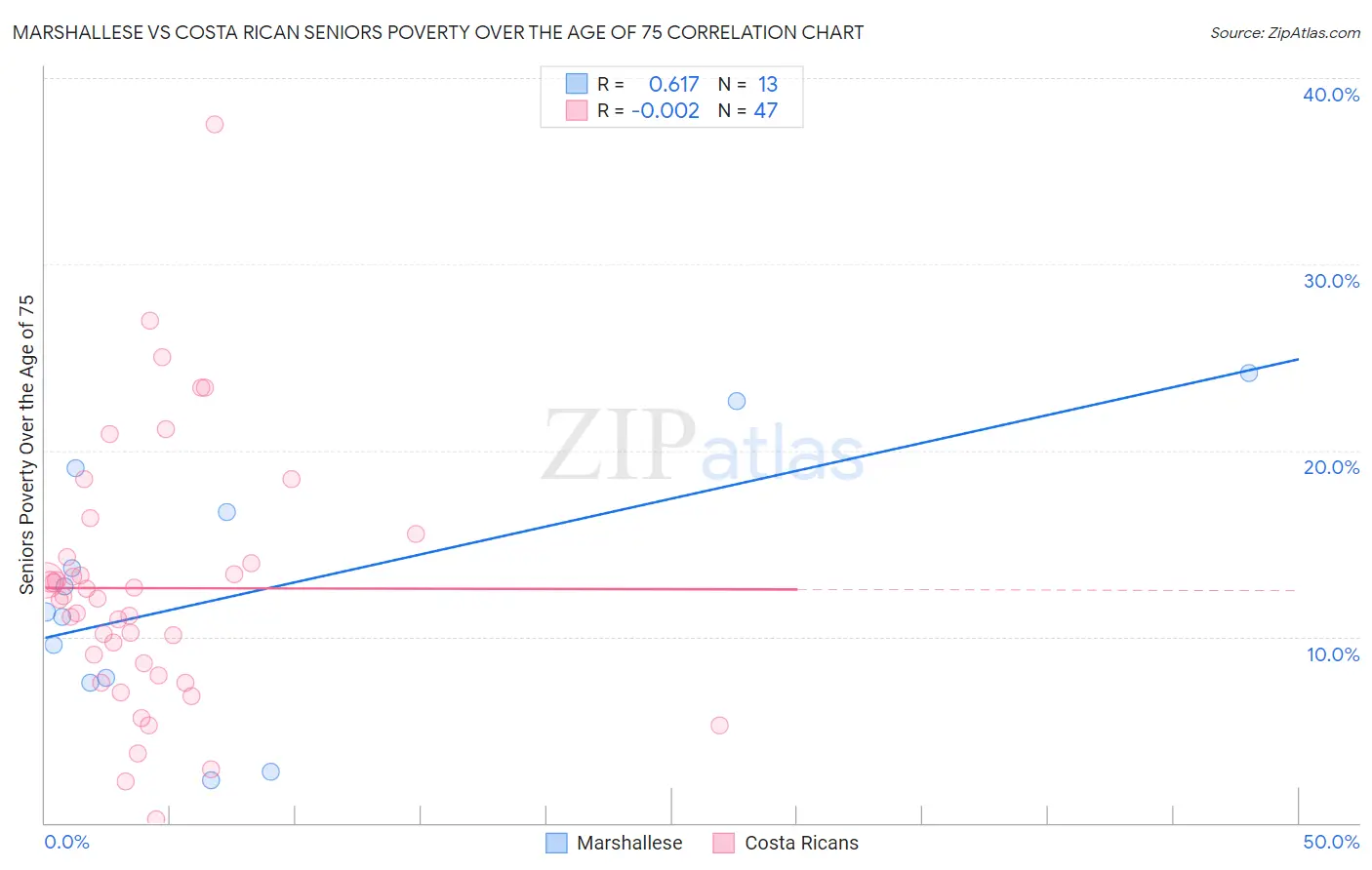 Marshallese vs Costa Rican Seniors Poverty Over the Age of 75