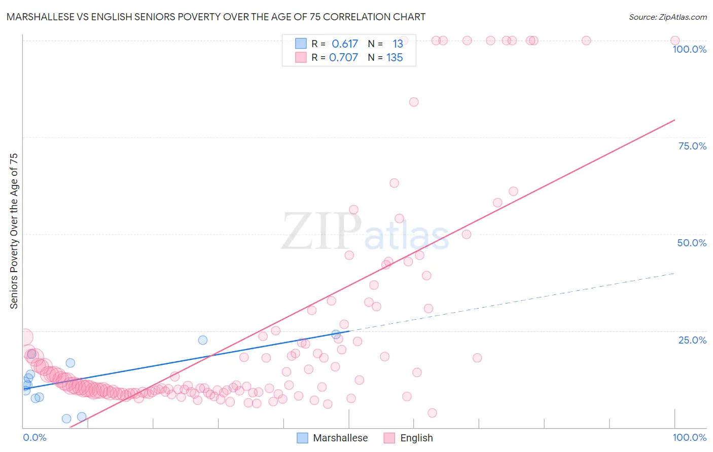 Marshallese vs English Seniors Poverty Over the Age of 75