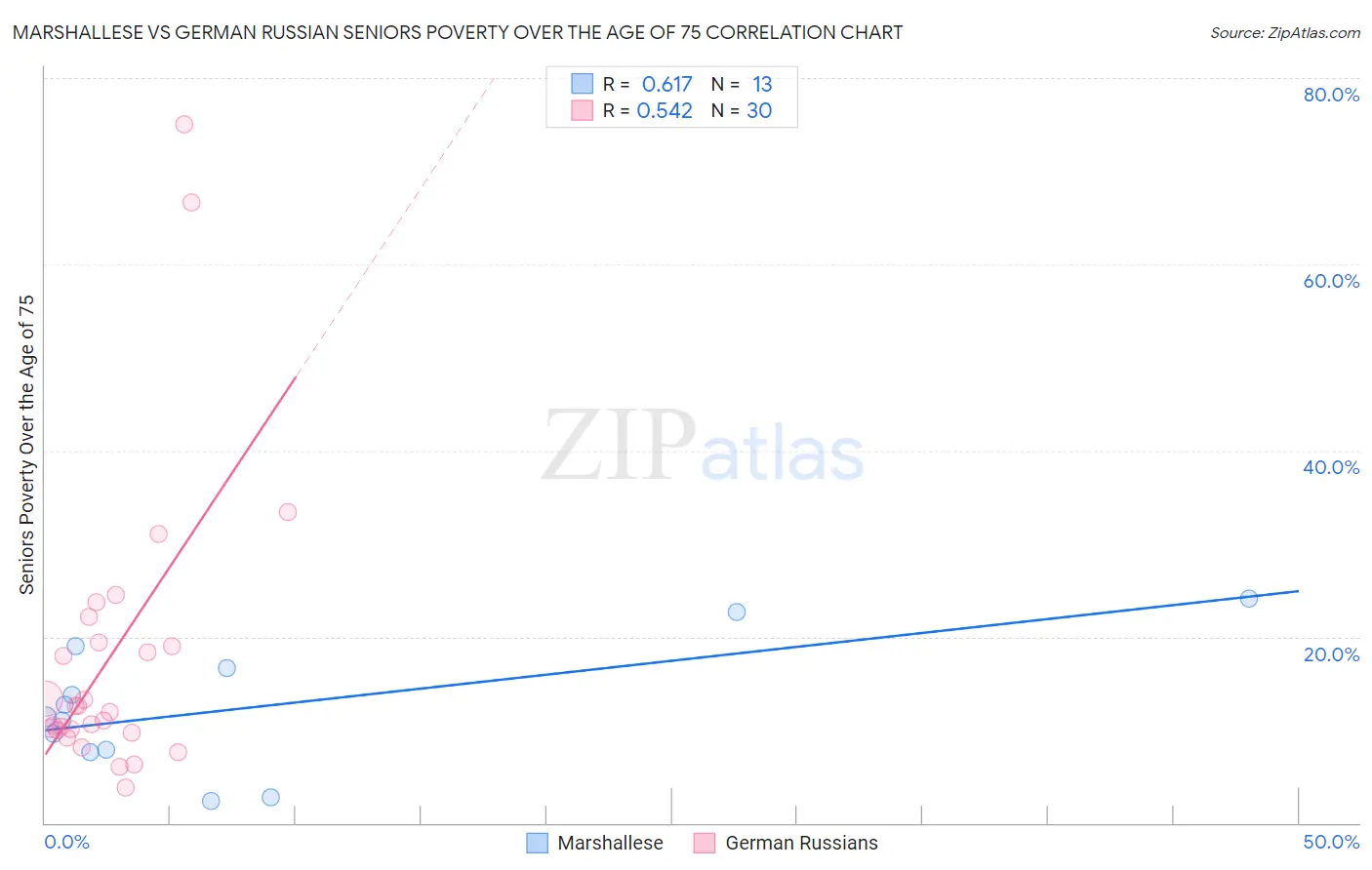 Marshallese vs German Russian Seniors Poverty Over the Age of 75