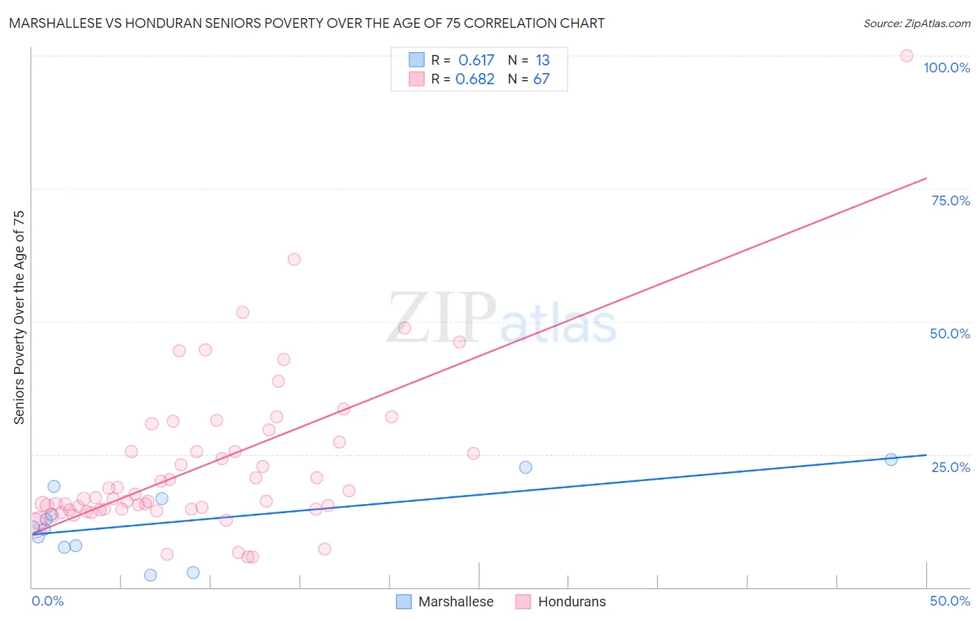 Marshallese vs Honduran Seniors Poverty Over the Age of 75