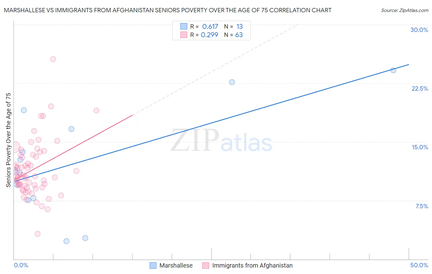 Marshallese vs Immigrants from Afghanistan Seniors Poverty Over the Age of 75