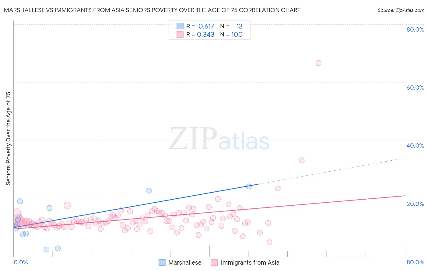 Marshallese vs Immigrants from Asia Seniors Poverty Over the Age of 75