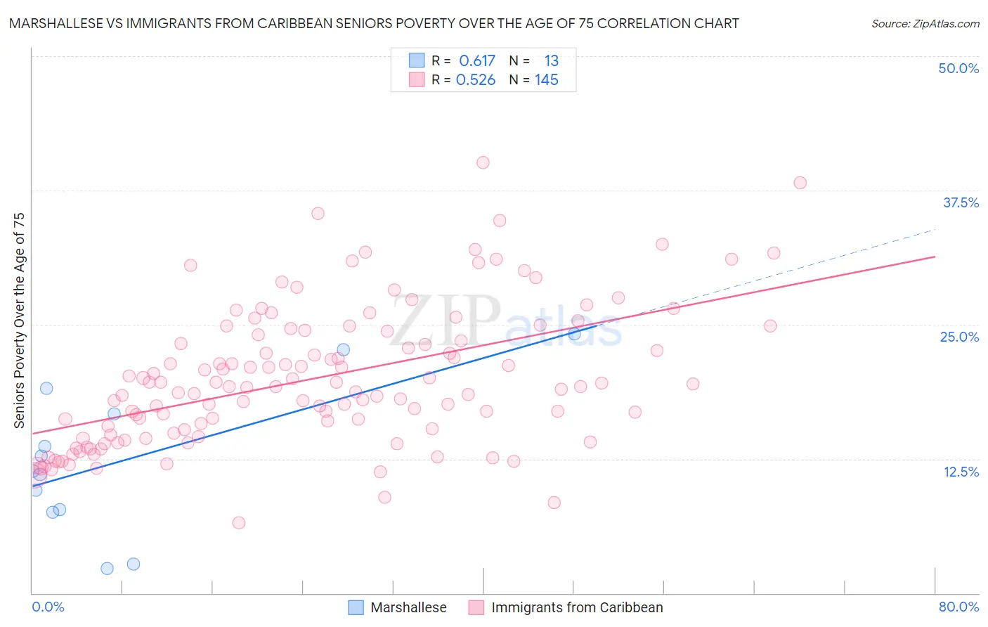 Marshallese vs Immigrants from Caribbean Seniors Poverty Over the Age of 75