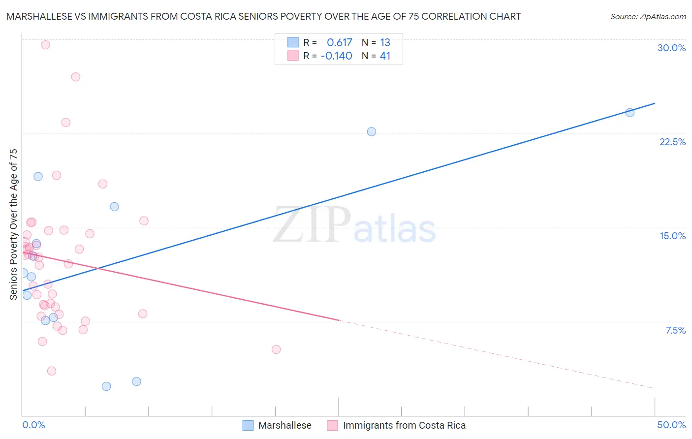 Marshallese vs Immigrants from Costa Rica Seniors Poverty Over the Age of 75