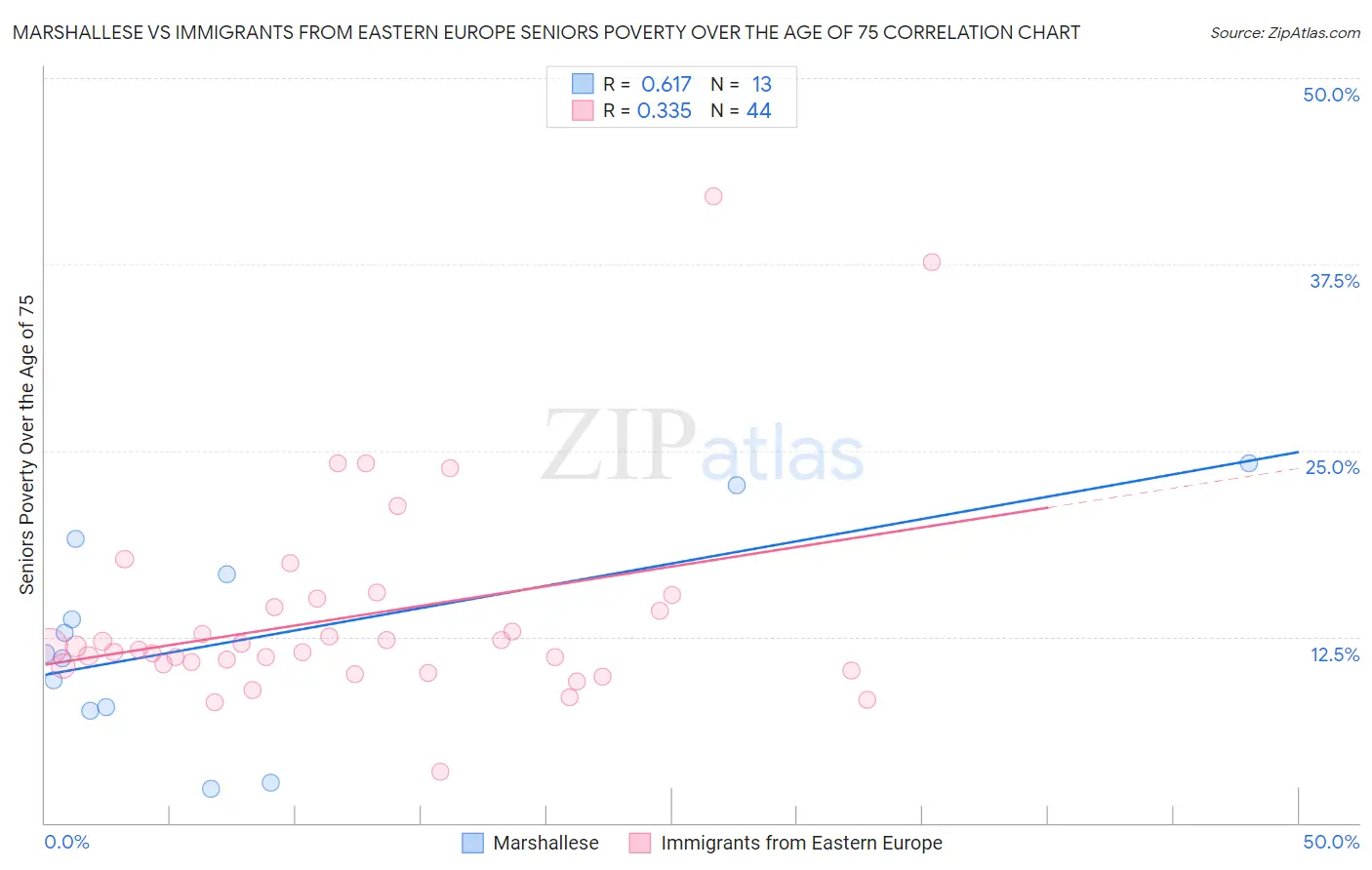 Marshallese vs Immigrants from Eastern Europe Seniors Poverty Over the Age of 75