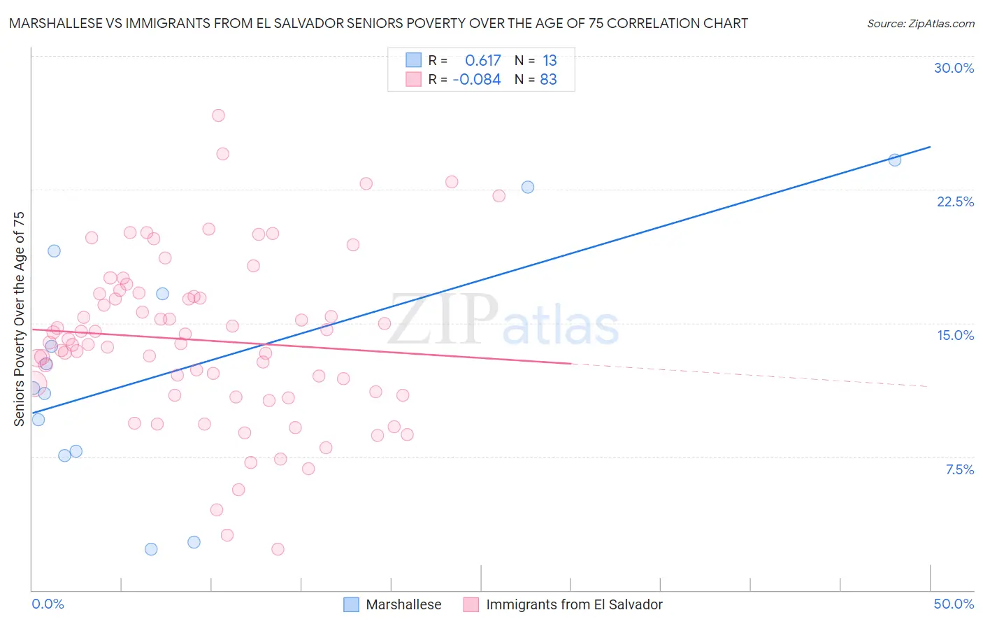 Marshallese vs Immigrants from El Salvador Seniors Poverty Over the Age of 75