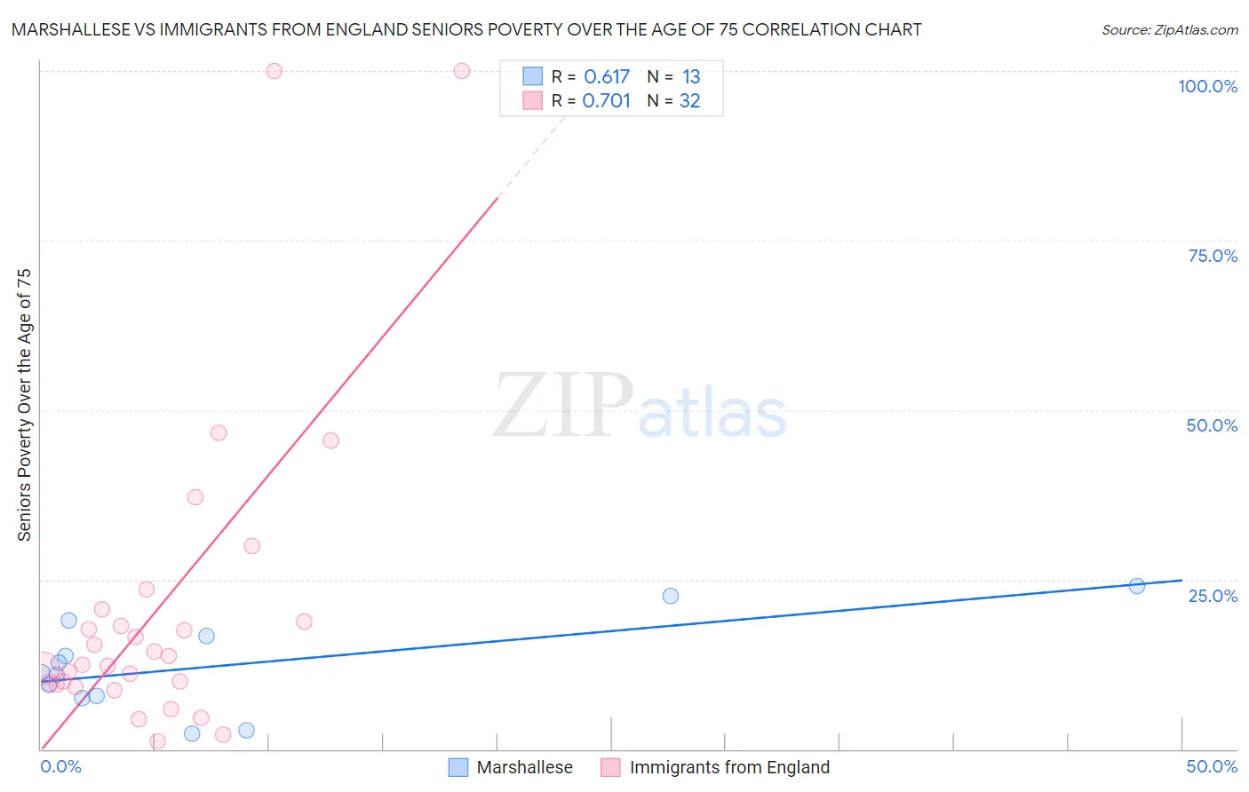 Marshallese vs Immigrants from England Seniors Poverty Over the Age of 75