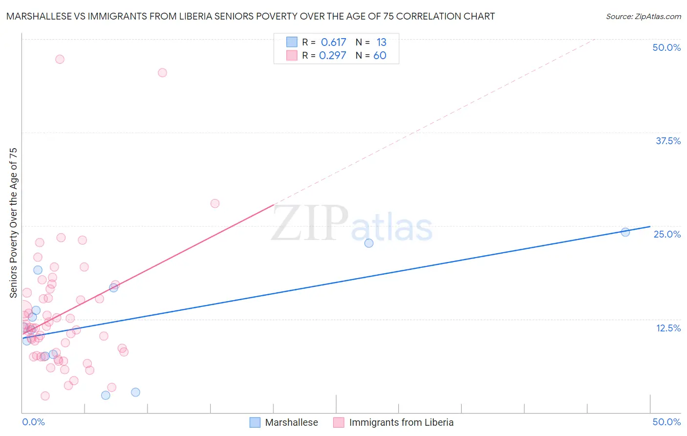 Marshallese vs Immigrants from Liberia Seniors Poverty Over the Age of 75