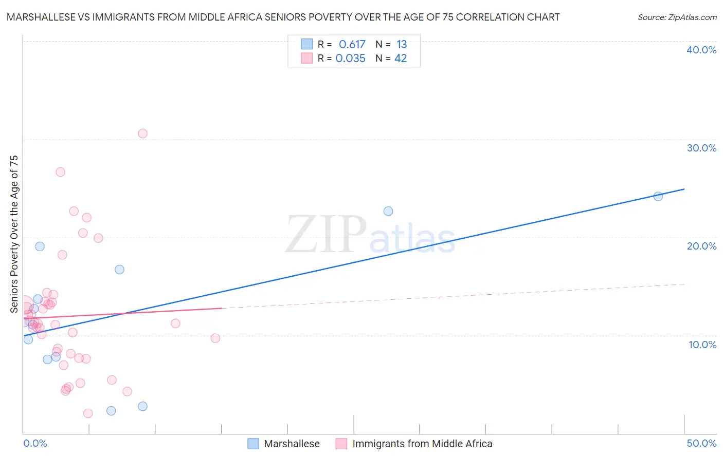 Marshallese vs Immigrants from Middle Africa Seniors Poverty Over the Age of 75