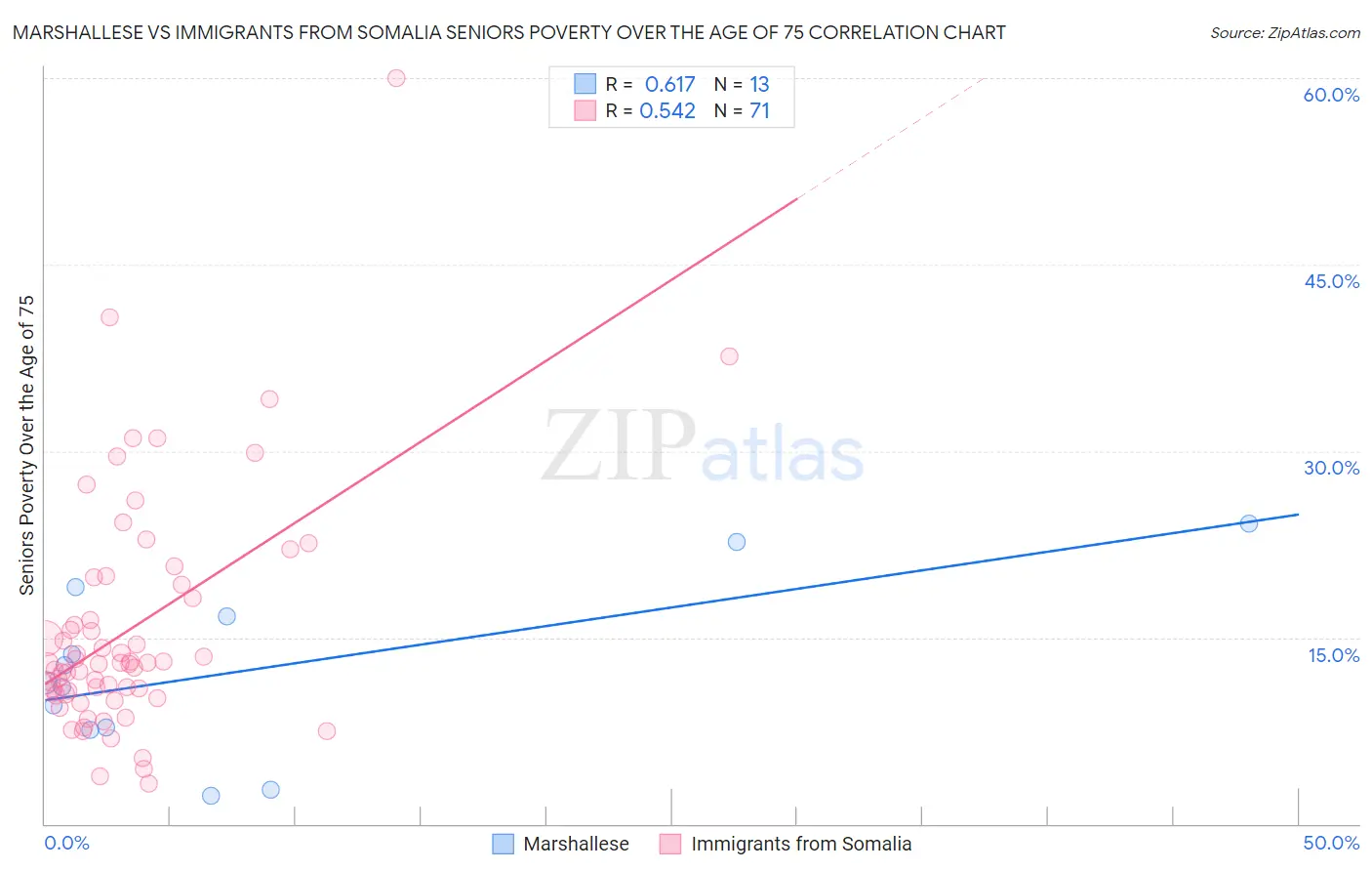 Marshallese vs Immigrants from Somalia Seniors Poverty Over the Age of 75