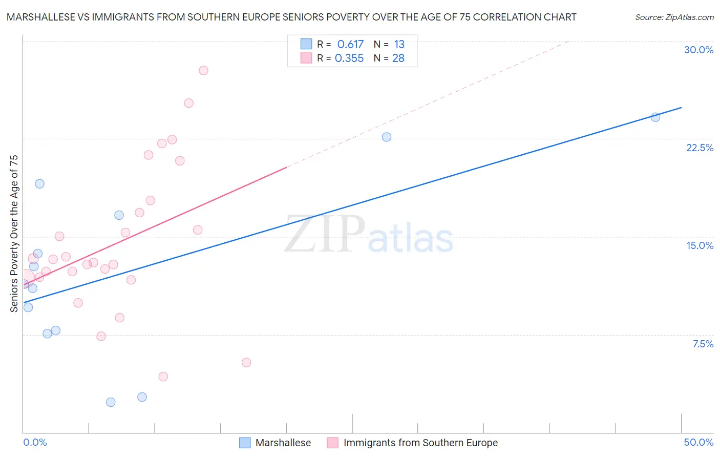 Marshallese vs Immigrants from Southern Europe Seniors Poverty Over the Age of 75