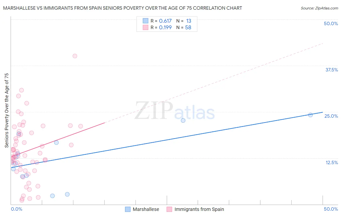 Marshallese vs Immigrants from Spain Seniors Poverty Over the Age of 75