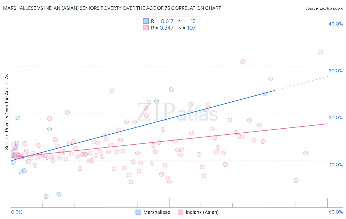 Marshallese vs Indian (Asian) Seniors Poverty Over the Age of 75