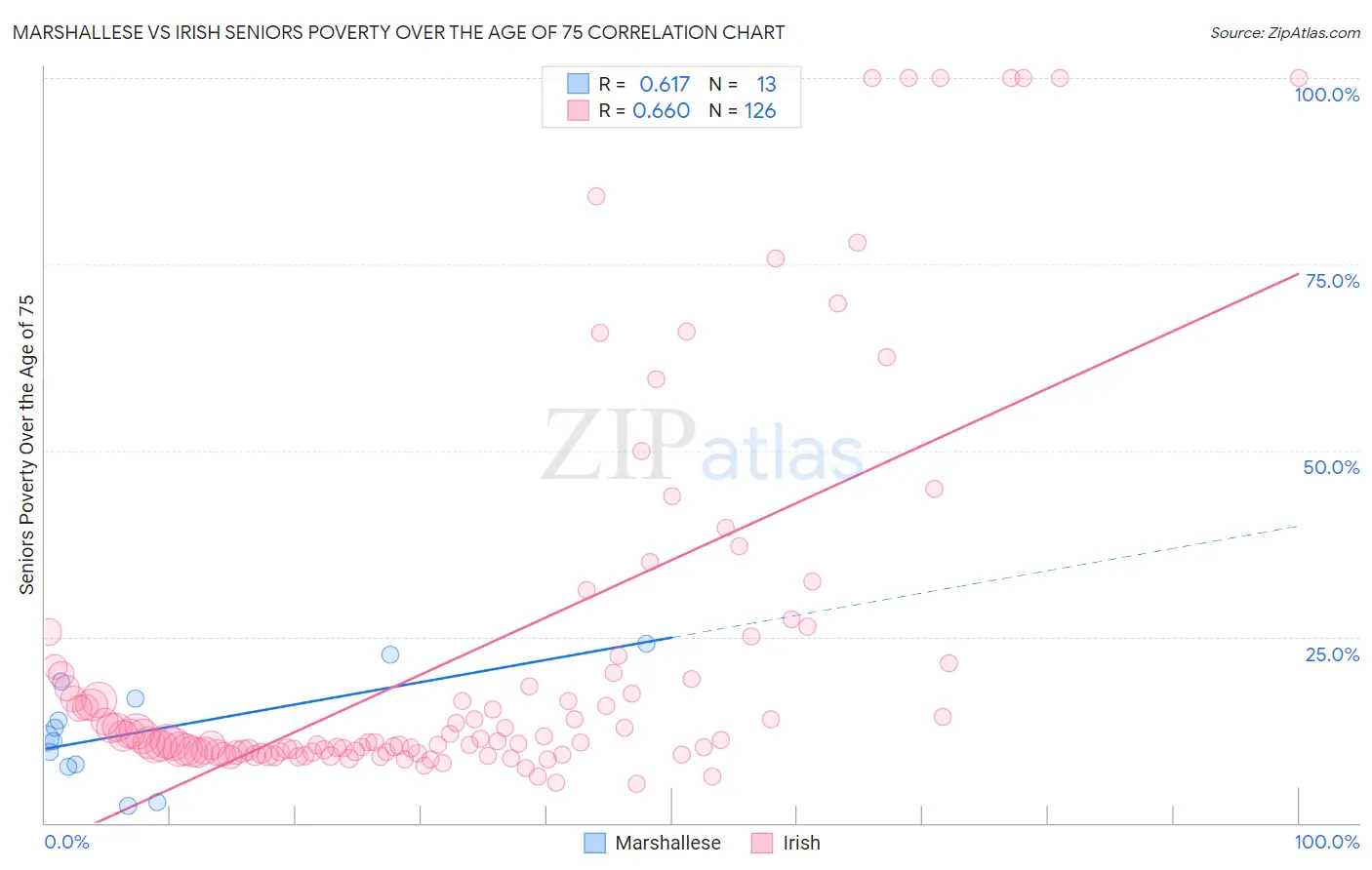 Marshallese vs Irish Seniors Poverty Over the Age of 75