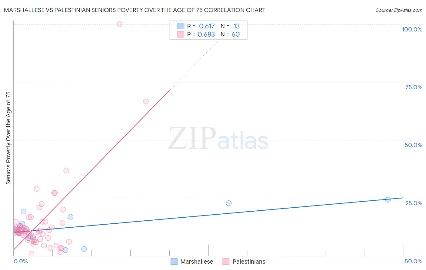 Marshallese vs Palestinian Seniors Poverty Over the Age of 75