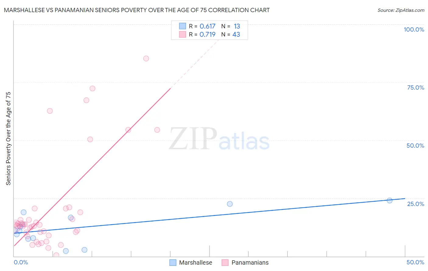 Marshallese vs Panamanian Seniors Poverty Over the Age of 75