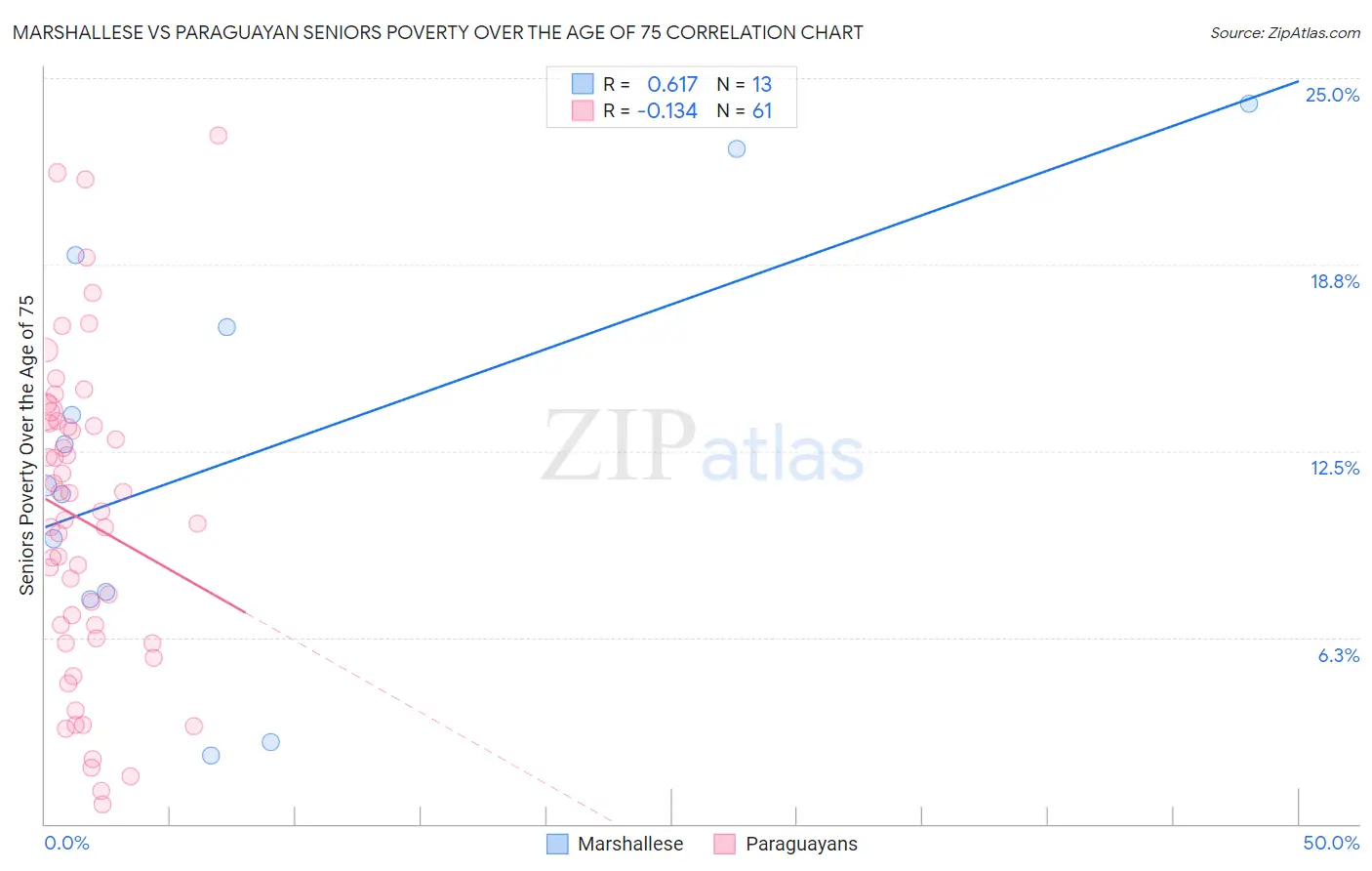 Marshallese vs Paraguayan Seniors Poverty Over the Age of 75