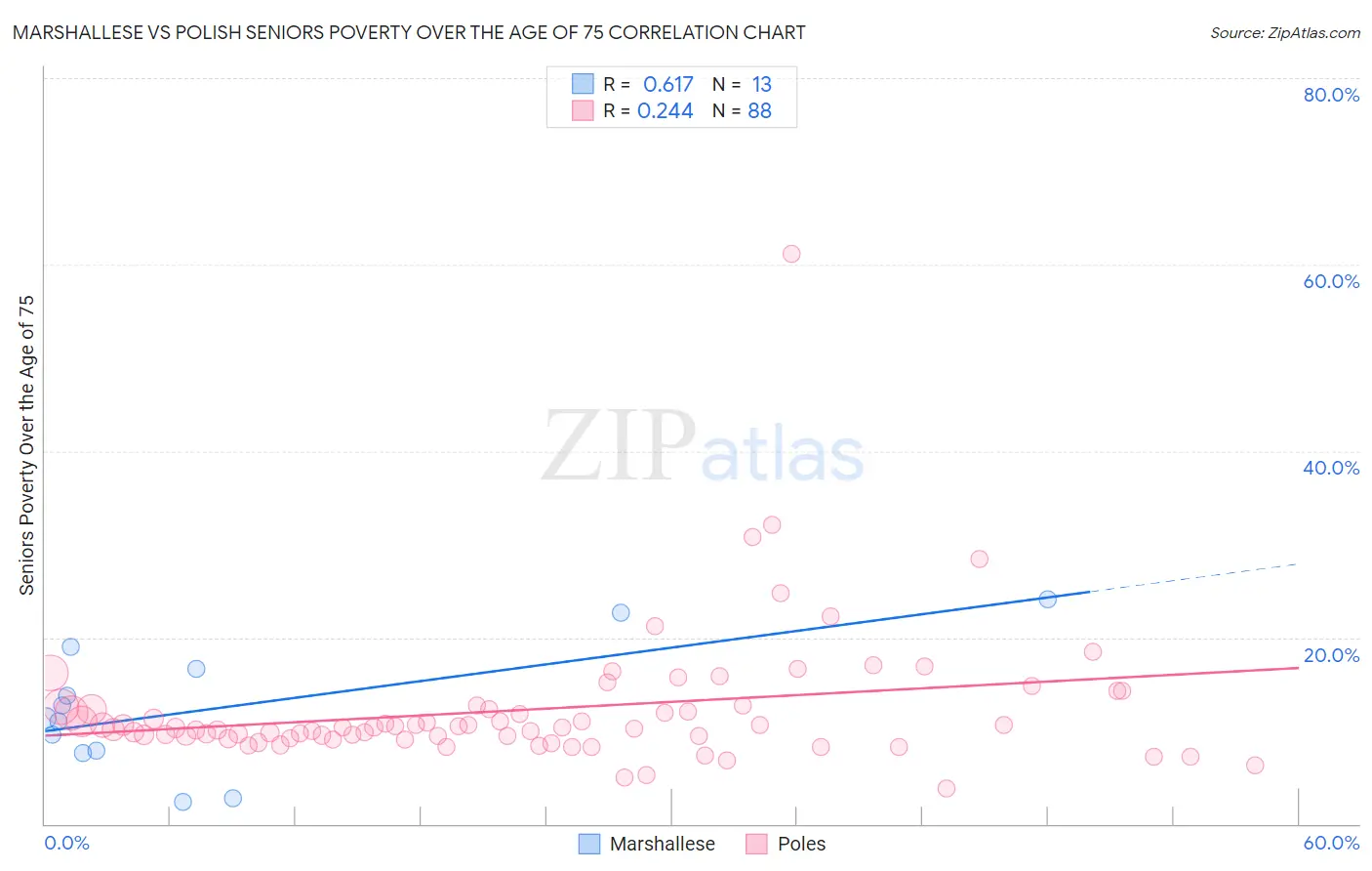 Marshallese vs Polish Seniors Poverty Over the Age of 75