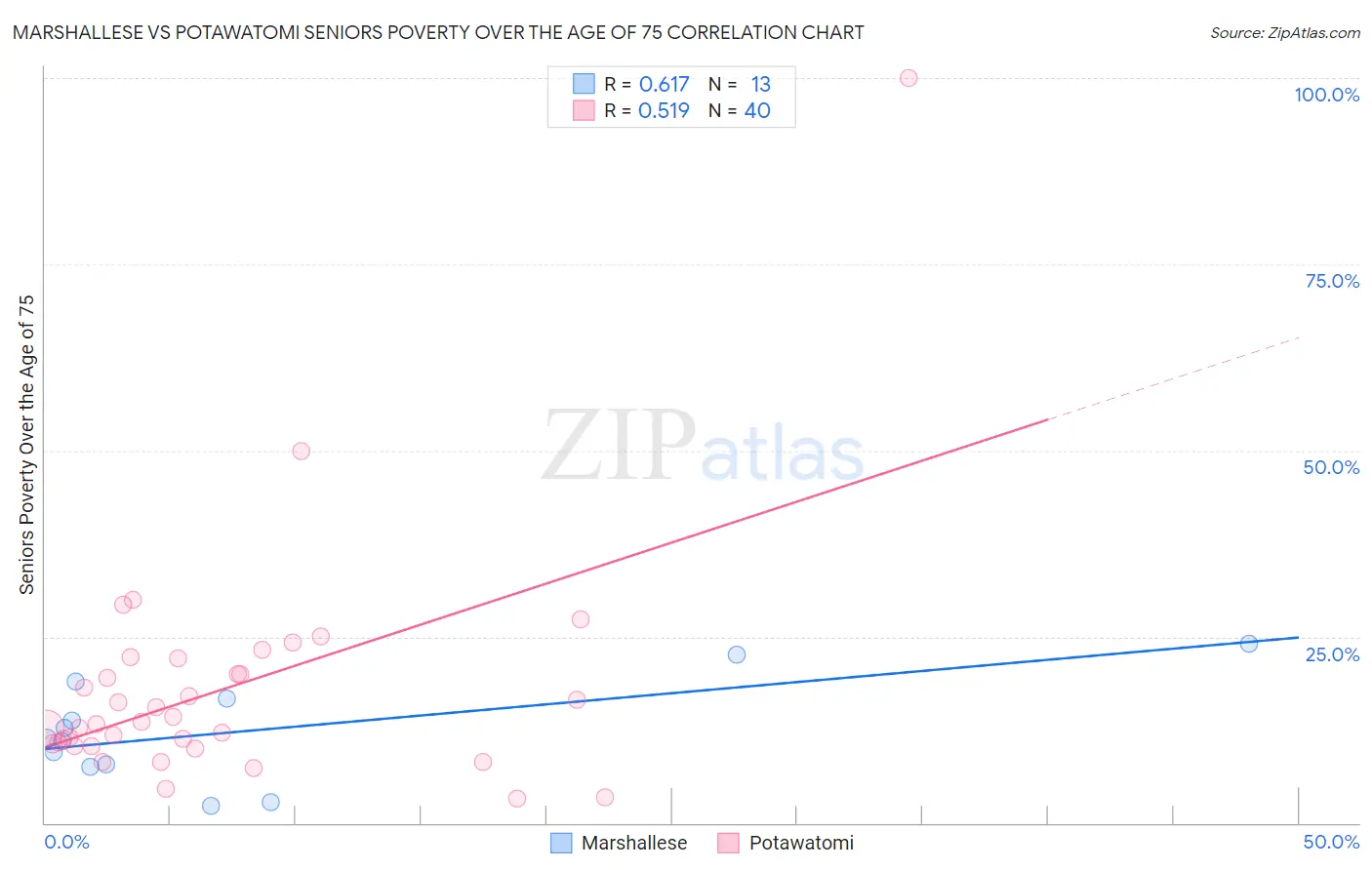 Marshallese vs Potawatomi Seniors Poverty Over the Age of 75