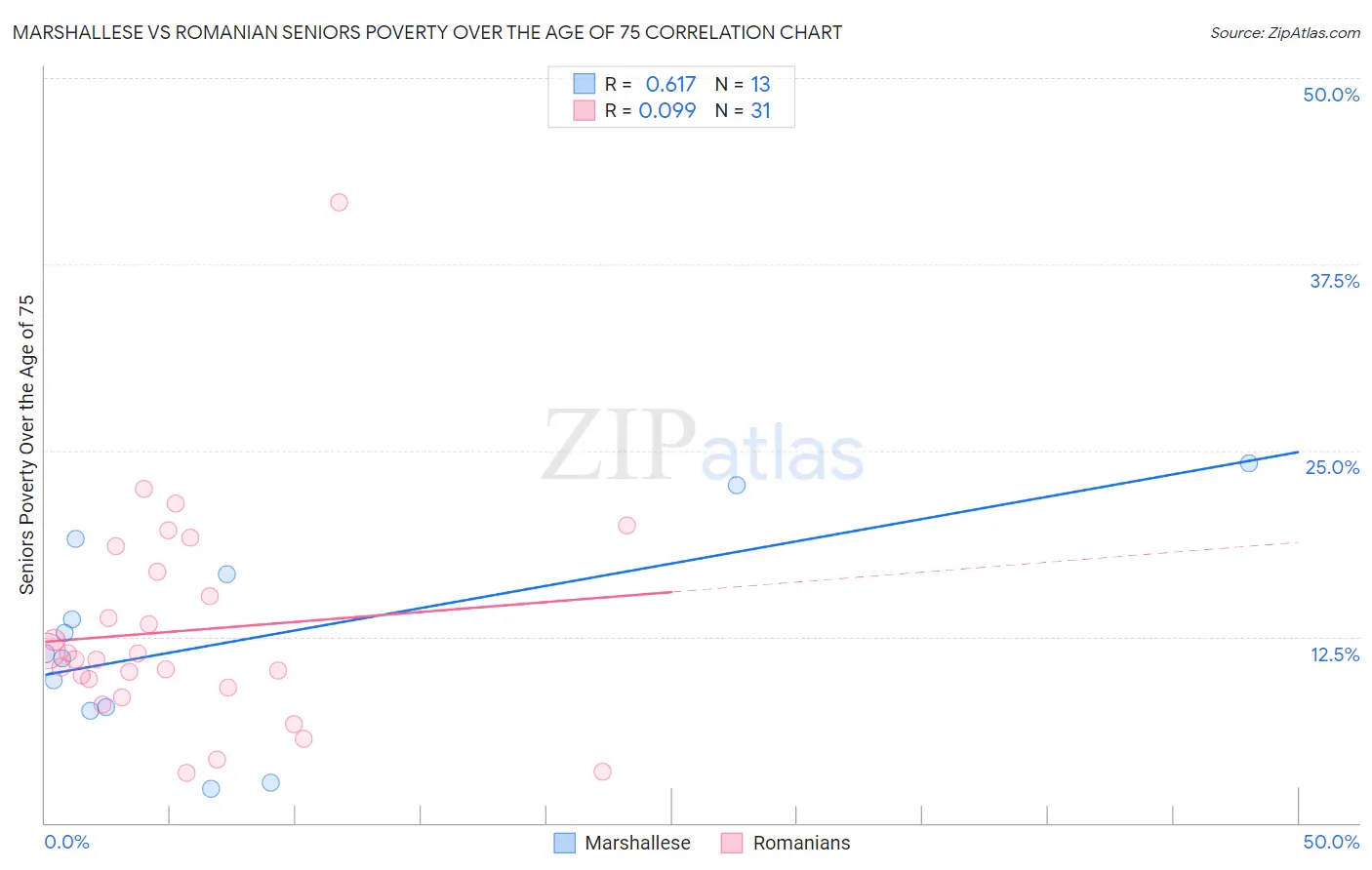 Marshallese vs Romanian Seniors Poverty Over the Age of 75