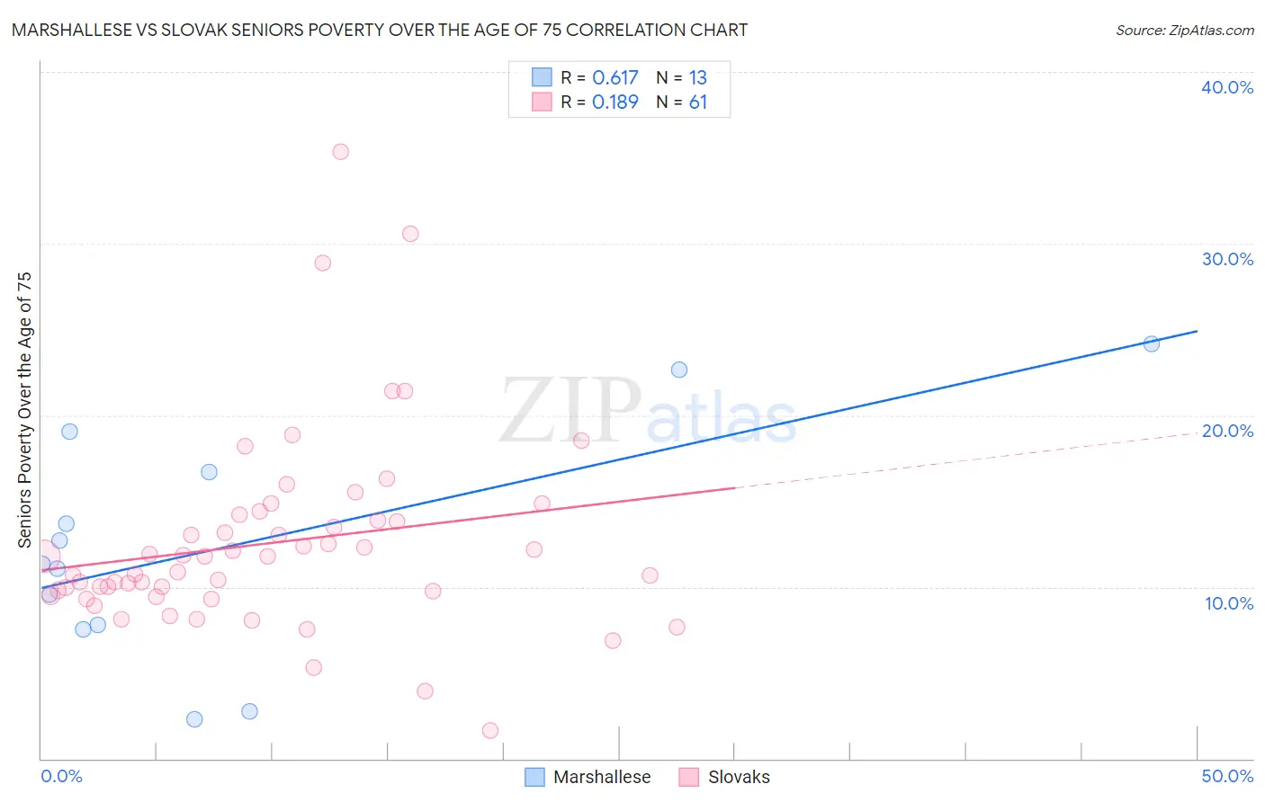 Marshallese vs Slovak Seniors Poverty Over the Age of 75
