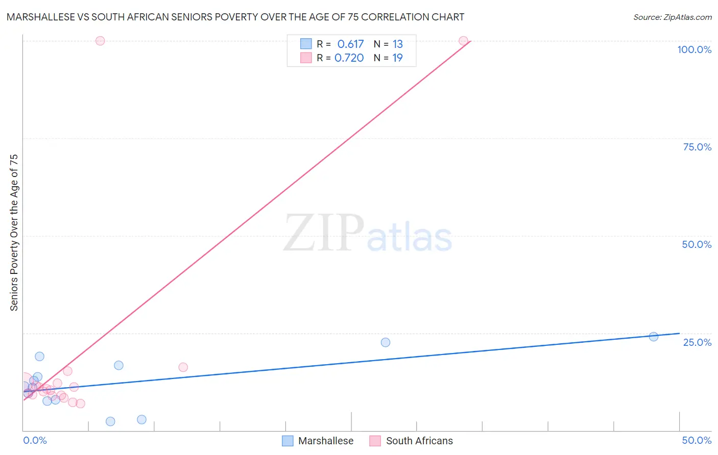 Marshallese vs South African Seniors Poverty Over the Age of 75