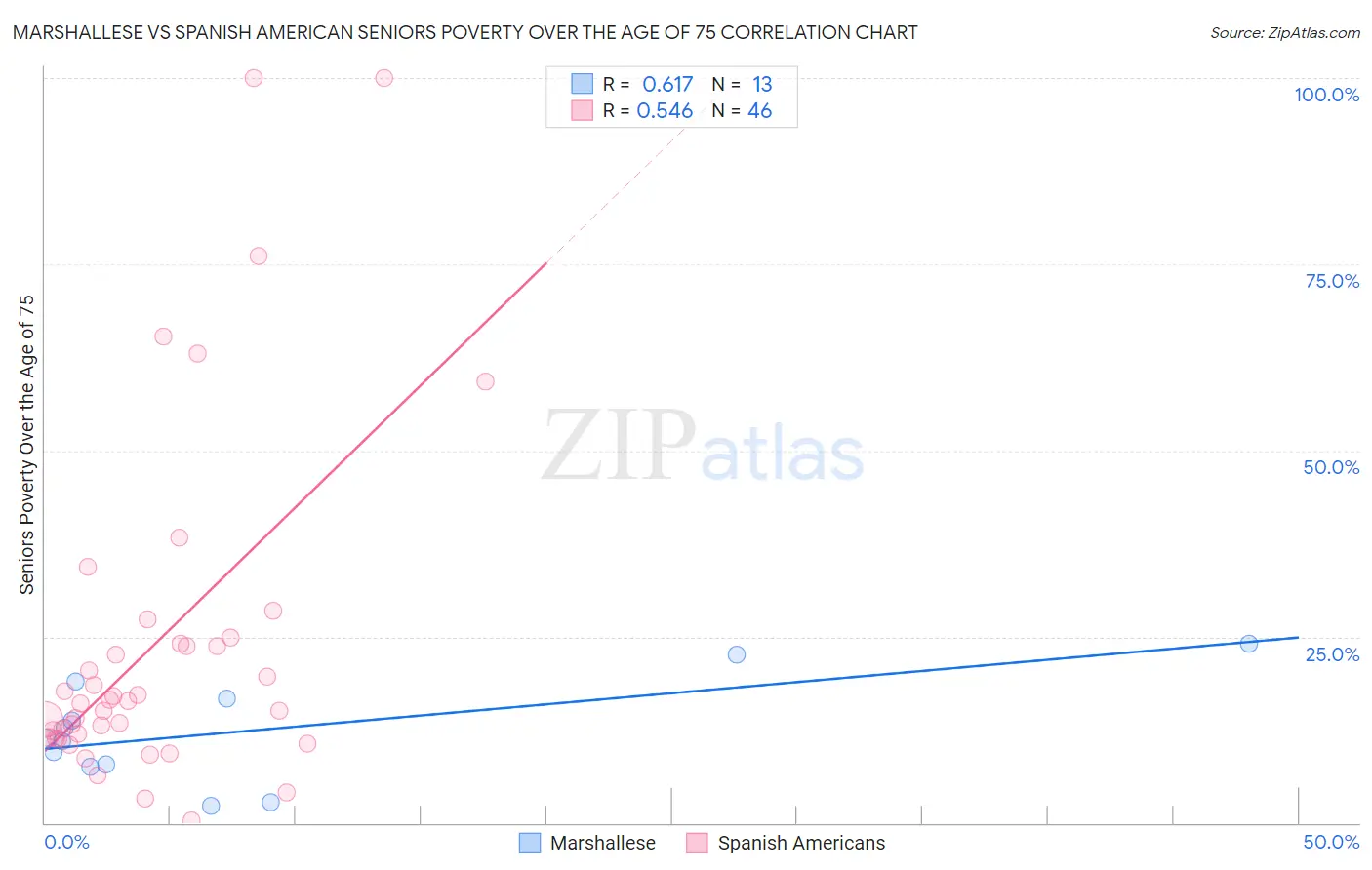 Marshallese vs Spanish American Seniors Poverty Over the Age of 75