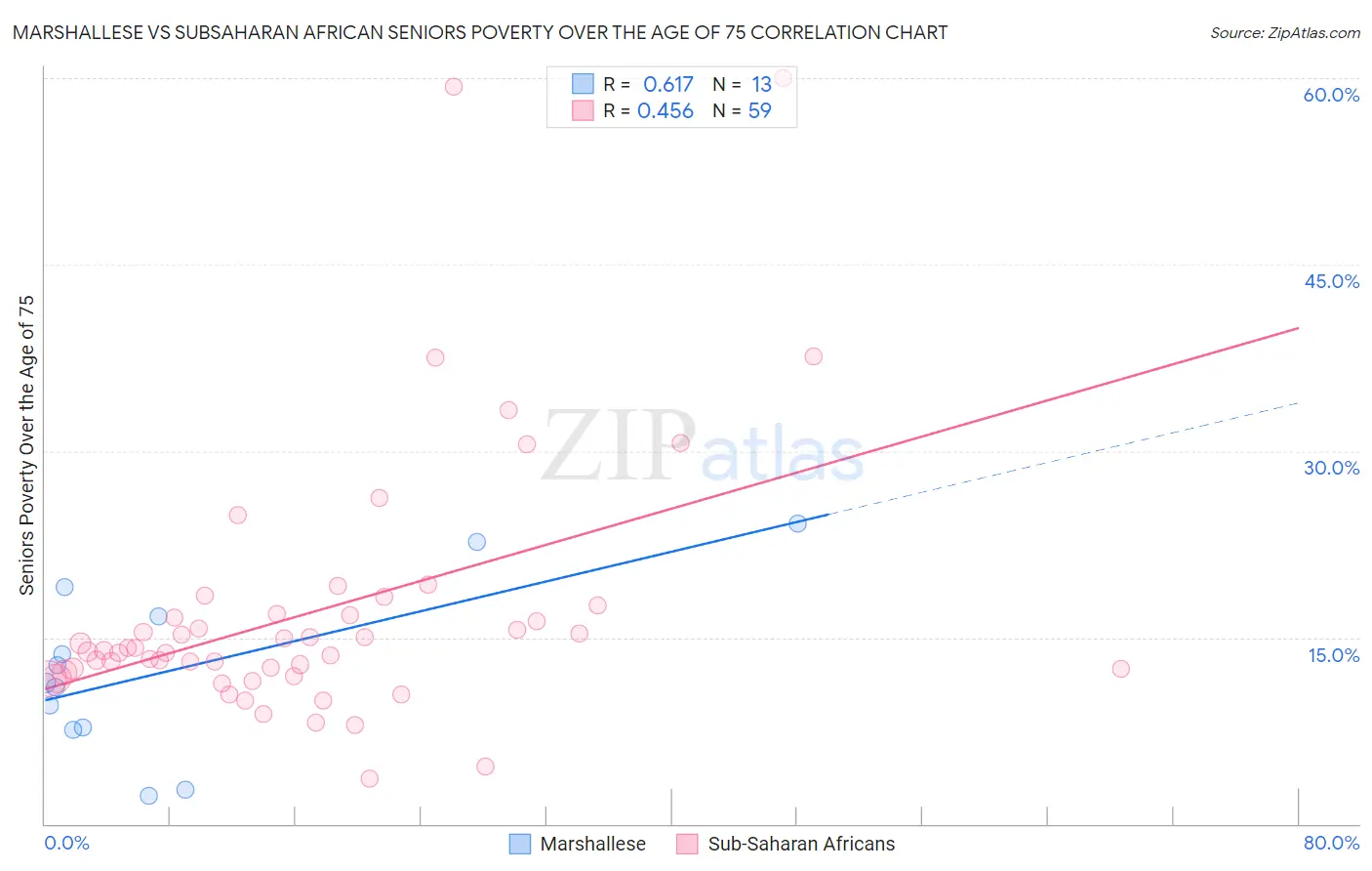 Marshallese vs Subsaharan African Seniors Poverty Over the Age of 75