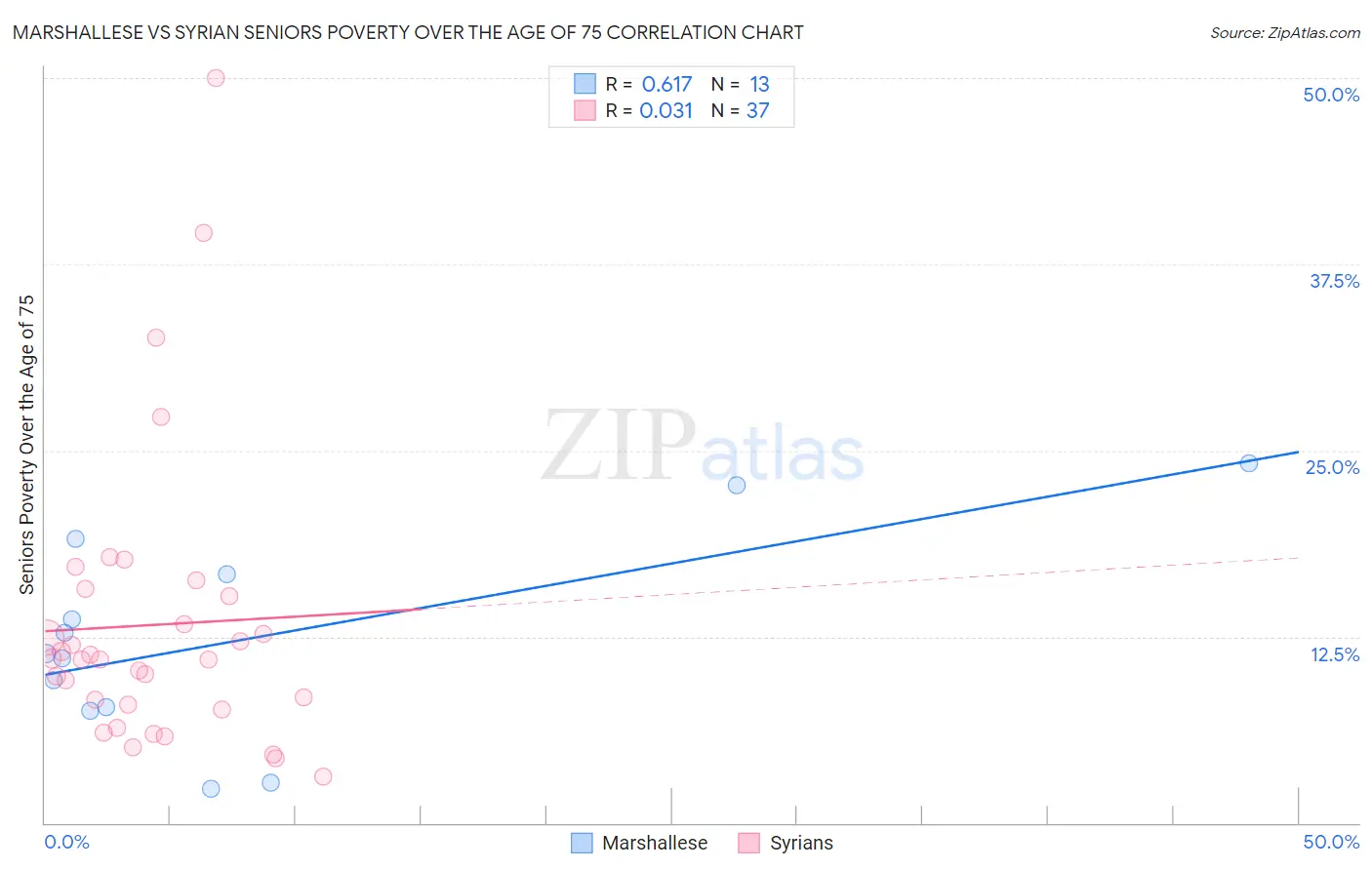 Marshallese vs Syrian Seniors Poverty Over the Age of 75