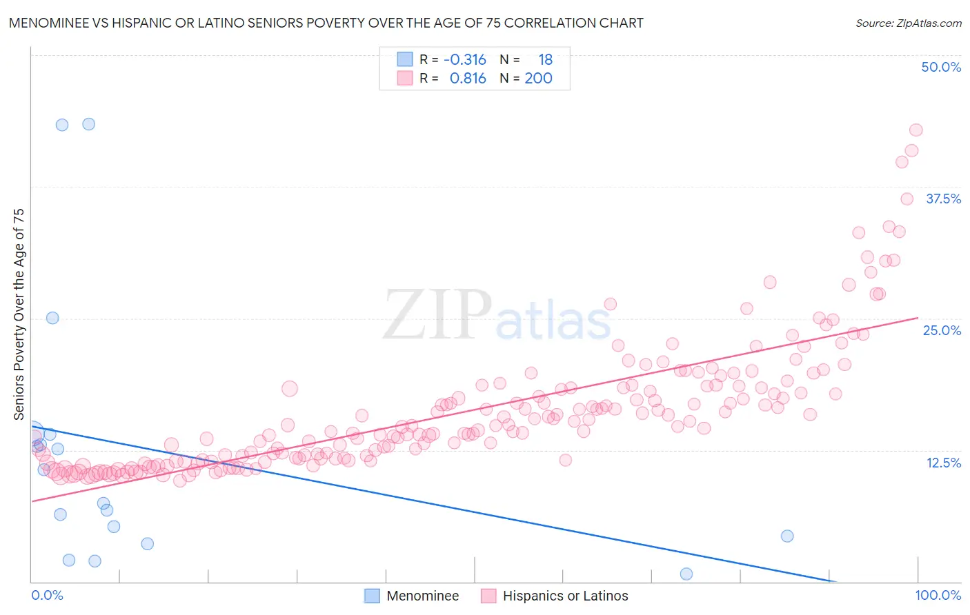 Menominee vs Hispanic or Latino Seniors Poverty Over the Age of 75