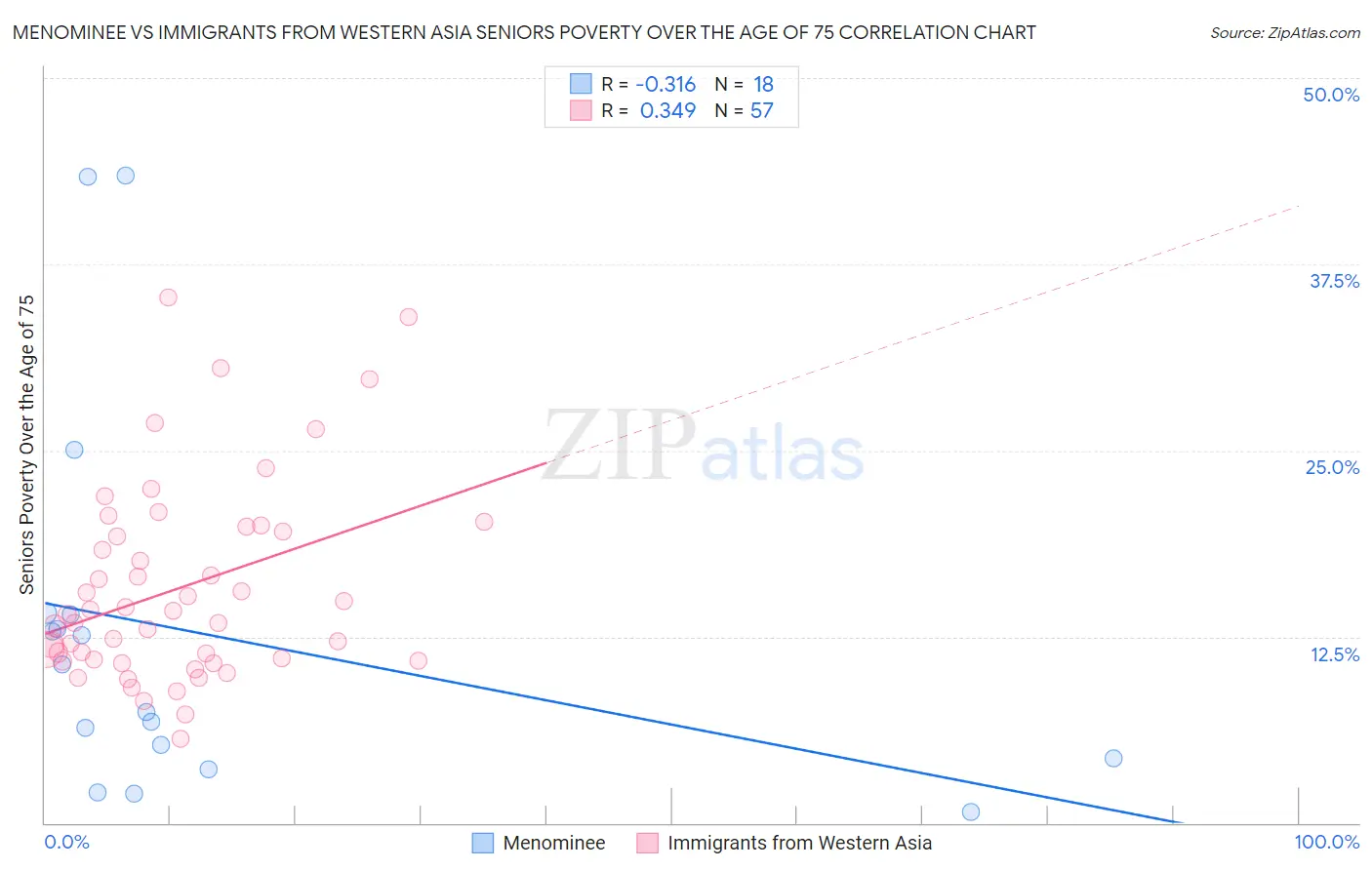 Menominee vs Immigrants from Western Asia Seniors Poverty Over the Age of 75