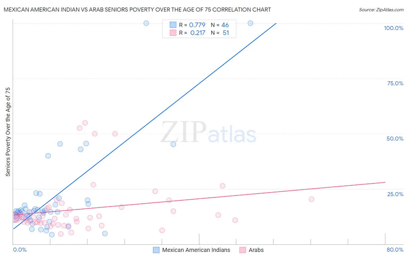 Mexican American Indian vs Arab Seniors Poverty Over the Age of 75