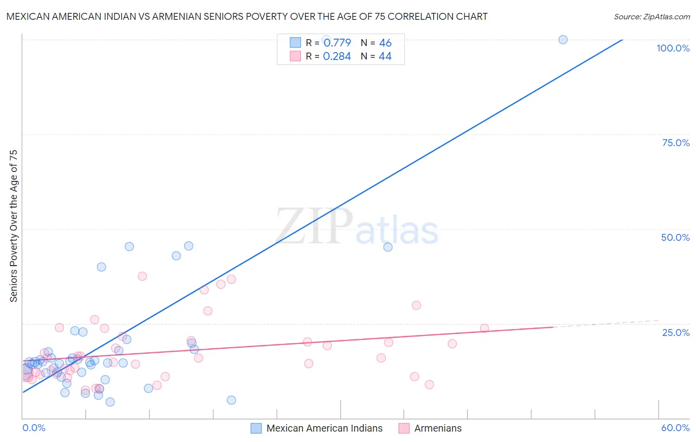 Mexican American Indian vs Armenian Seniors Poverty Over the Age of 75