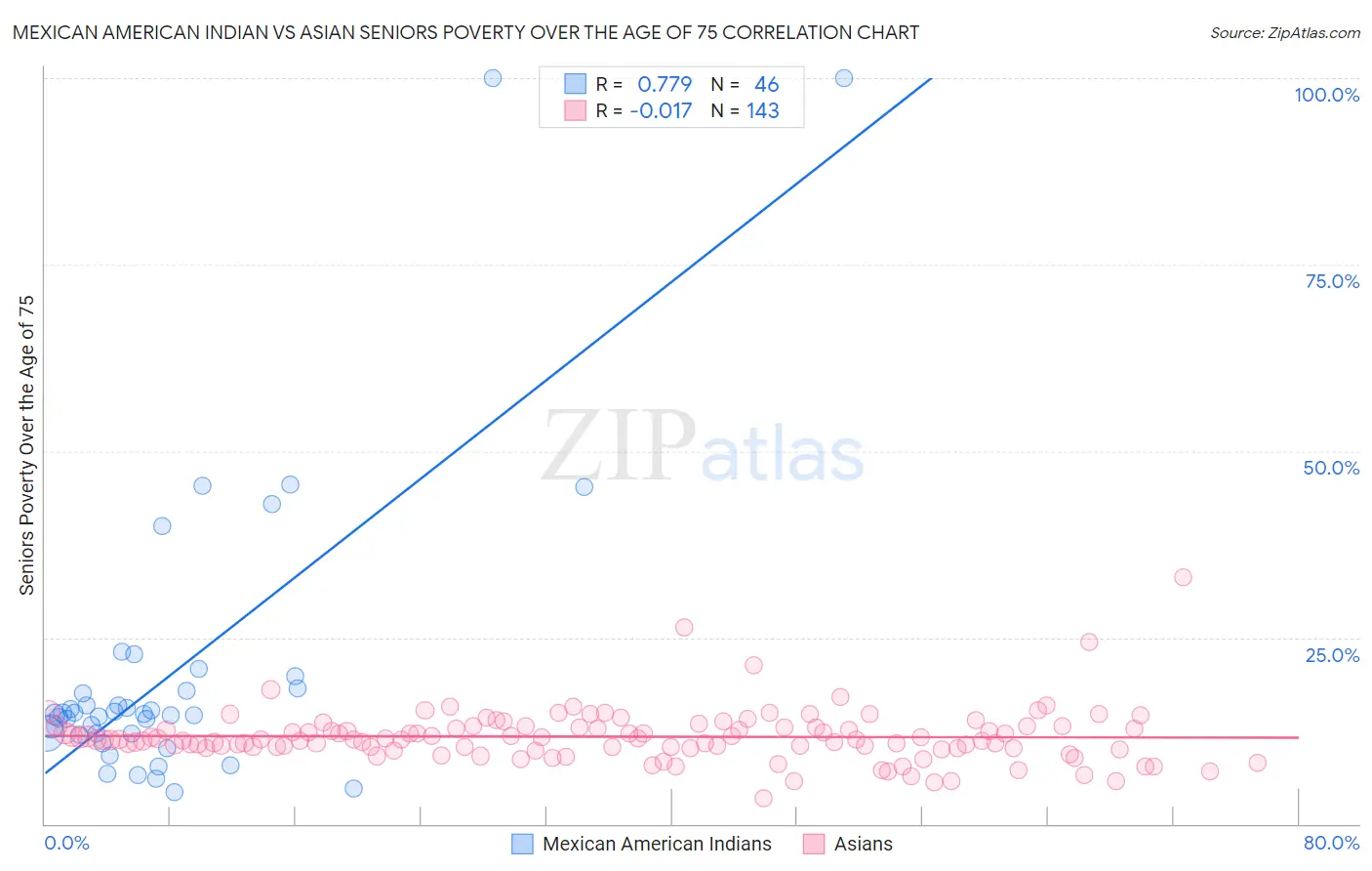 Mexican American Indian vs Asian Seniors Poverty Over the Age of 75