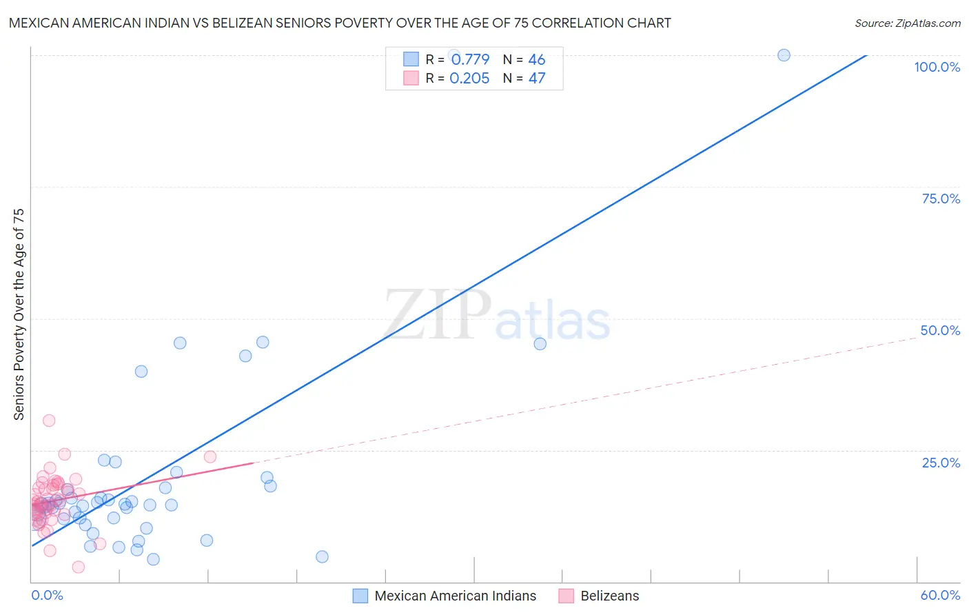 Mexican American Indian vs Belizean Seniors Poverty Over the Age of 75